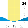 Wine Island tide chart for Monday, November 24, 2025