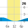 Wine Island tide chart for Wednesday, November 26, 2025