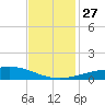 Wine Island tide chart for Thursday, November 27, 2025