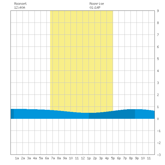 Wine Island tide chart for Saturday, November 29, 2025