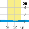 Wine Island tide chart for Saturday, November 29, 2025