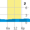 Wine Island tide chart for Sunday, November 2, 2025