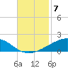 Wine Island tide chart for Friday, November 7, 2025