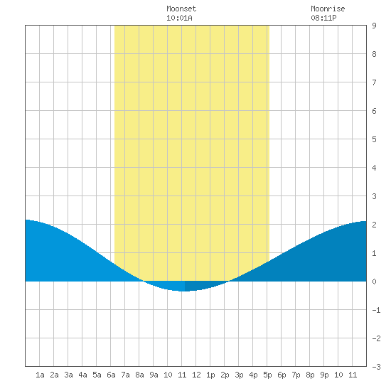 Wine Island tide chart for Saturday, November 8, 2025