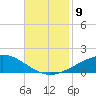 Wine Island tide chart for Sunday, November 9, 2025