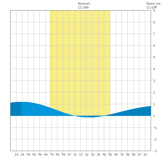 Wine Island tide chart for Wednesday, December 10, 2025