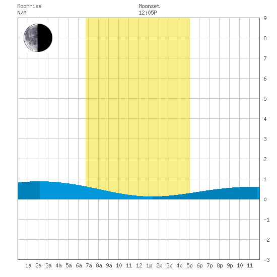 Wine Island tide chart for Thursday, December 11, 2025