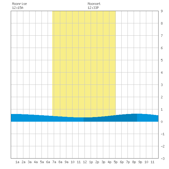 Wine Island tide chart for Friday, December 12, 2025