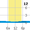 Wine Island tide chart for Friday, December 12, 2025