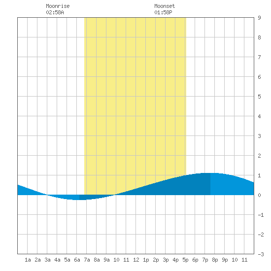 Wine Island tide chart for Monday, December 15, 2025