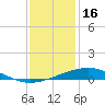 Wine Island tide chart for Tuesday, December 16, 2025