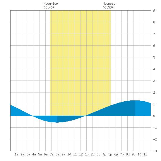 Wine Island tide chart for Thursday, December 18, 2025