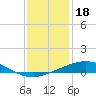 Wine Island tide chart for Thursday, December 18, 2025