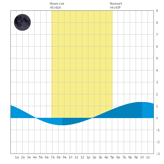 Wine Island tide chart for Friday, December 19, 2025