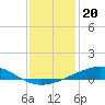 Wine Island tide chart for Saturday, December 20, 2025