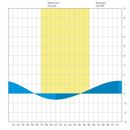 Wine Island tide chart for Sunday, December 21, 2025