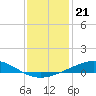 Wine Island tide chart for Sunday, December 21, 2025