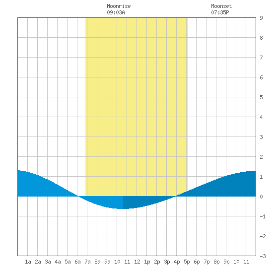 Wine Island tide chart for Monday, December 22, 2025