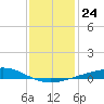 Wine Island tide chart for Wednesday, December 24, 2025