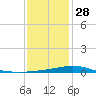 Wine Island tide chart for Sunday, December 28, 2025