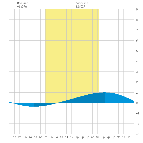Wine Island tide chart for Monday, December 29, 2025