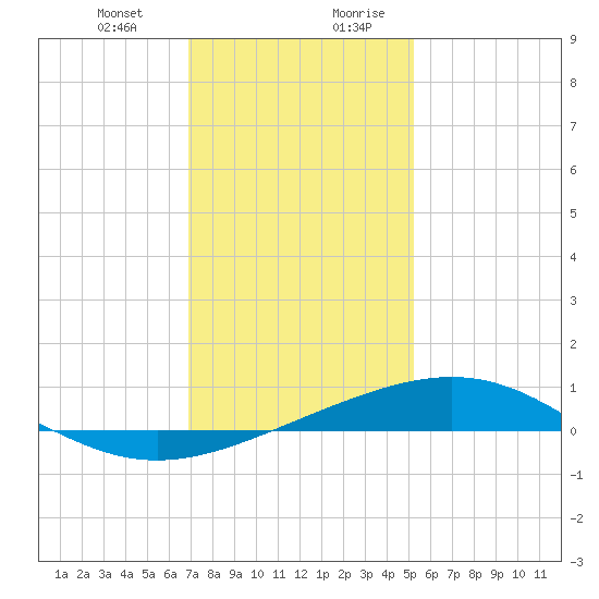Wine Island tide chart for Tuesday, December 30, 2025