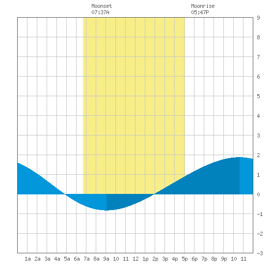 Wine Island tide chart for Friday, December 5, 2025