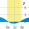 Wine Island tide chart for Sunday, December 7, 2025