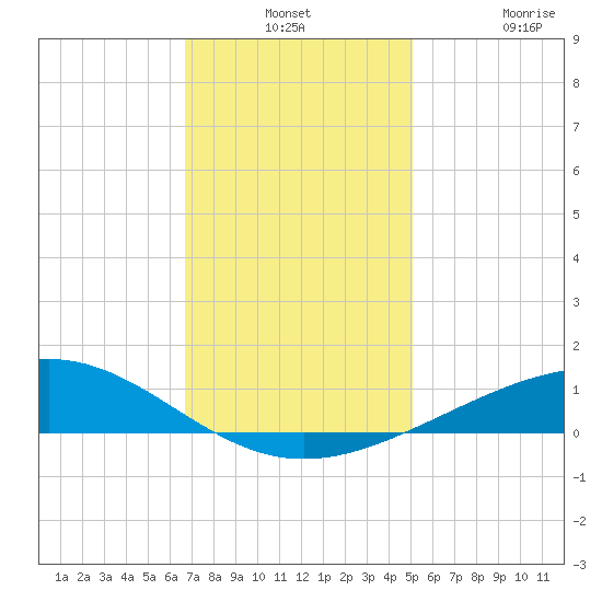 Wine Island tide chart for Monday, December 8, 2025