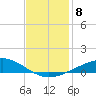 Wine Island tide chart for Monday, December 8, 2025