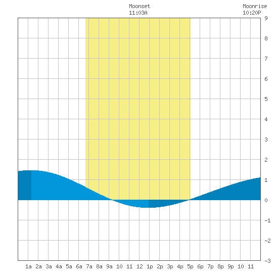 Wine Island tide chart for Tuesday, December 9, 2025
