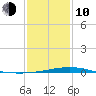 Wine Island tide chart for Saturday, January 10, 2026
