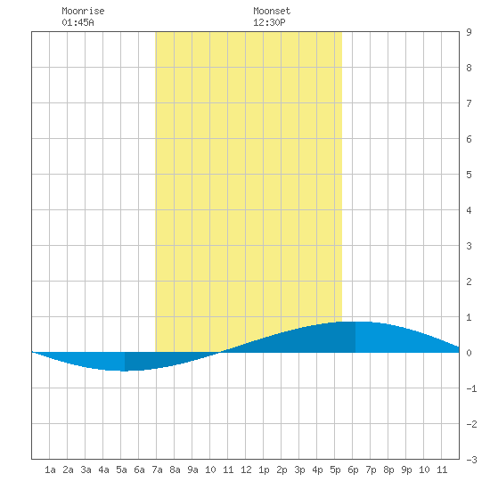 Wine Island tide chart for Monday, January 12, 2026