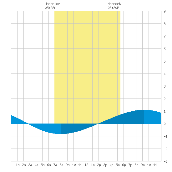Wine Island tide chart for Friday, January 16, 2026