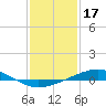 Wine Island tide chart for Saturday, January 17, 2026