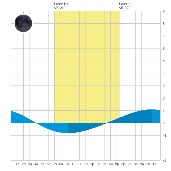 Wine Island tide chart for Sunday, January 18, 2026