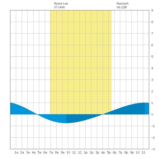 Wine Island tide chart for Monday, January 19, 2026