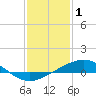 Wine Island tide chart for Thursday, January 1, 2026