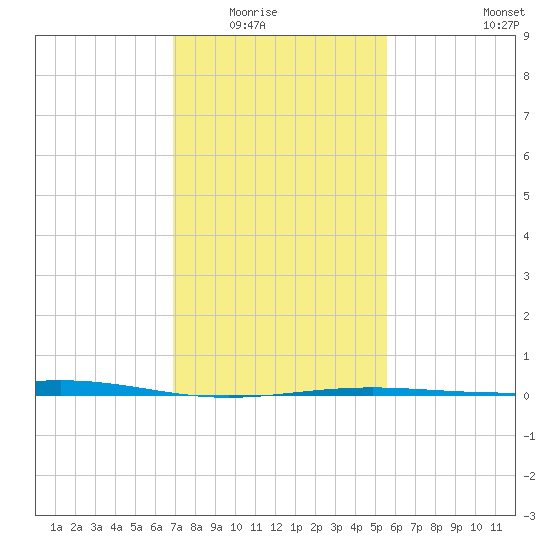 Wine Island tide chart for Friday, January 23, 2026