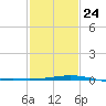 Wine Island tide chart for Saturday, January 24, 2026