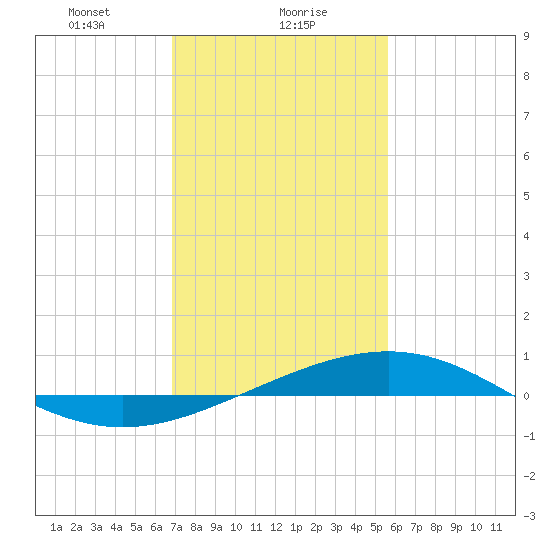 Wine Island tide chart for Tuesday, January 27, 2026