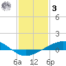 Wine Island tide chart for Saturday, January 3, 2026