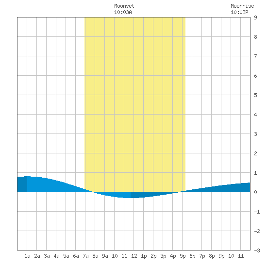 Wine Island tide chart for Wednesday, January 7, 2026