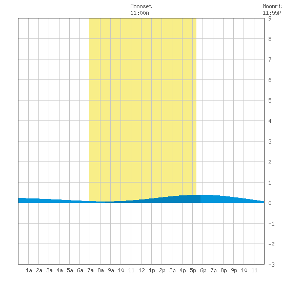 Wine Island tide chart for Friday, January 9, 2026