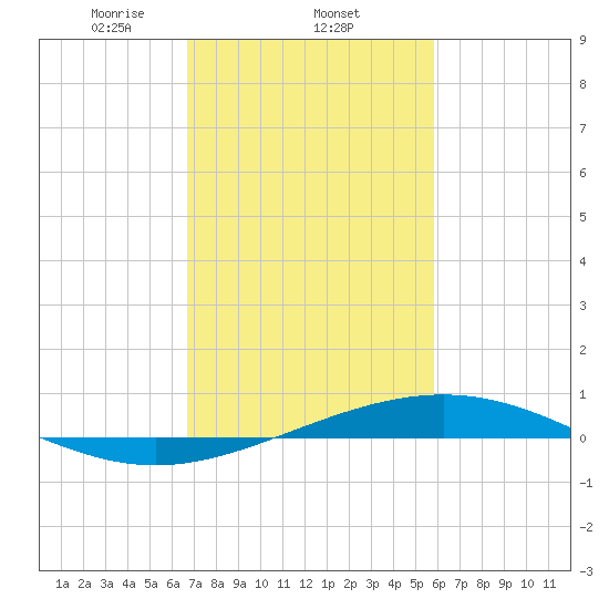 Wine Island tide chart for Wednesday, February 11, 2026