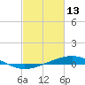 Wine Island tide chart for Friday, February 13, 2026