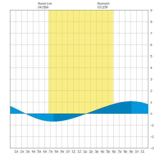 Wine Island tide chart for Saturday, February 14, 2026