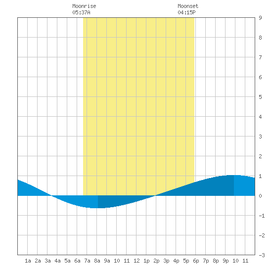 Wine Island tide chart for Sunday, February 15, 2026