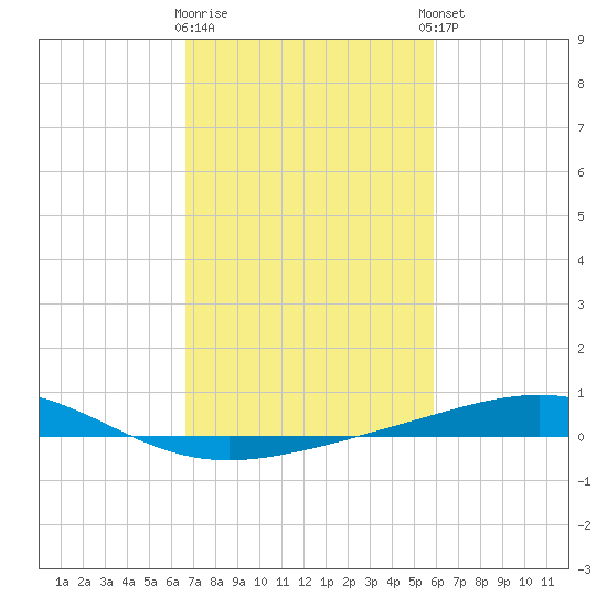 Wine Island tide chart for Monday, February 16, 2026