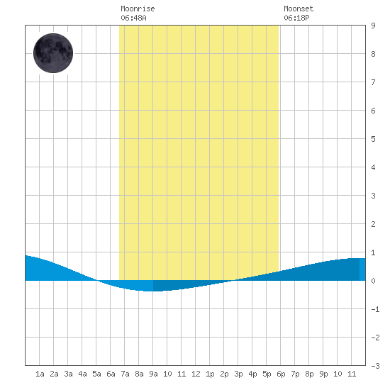 Wine Island tide chart for Tuesday, February 17, 2026